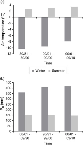 Fig. 2 Average seasonal changes by decade in (a) air temperatures and (b) Pc measured precipitation corrected for catch errors, after Killingtveit et al. (Citation2003). Winter is defined as 1 October until 31 May, while summer is 1 June until 30 September.