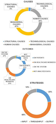 Figure 4 ED overcrowding: identified causes, consequences and implemented strategies.