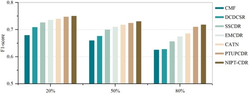 Figure 8. F1-score experimental results graph.