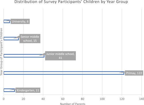 Figure 1. Distribution of survey participant’s children by year group.