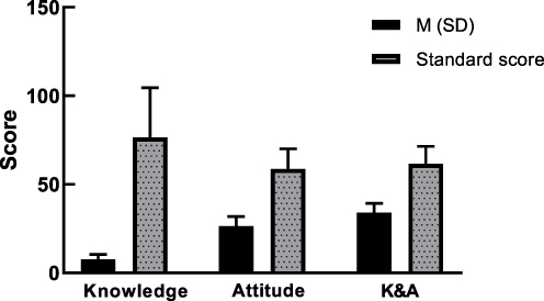 Figure 2 The K&A score of 1821 Hospice care practitioners.