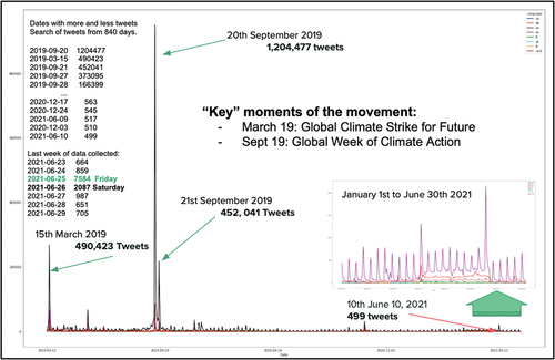 Figure 1. Twitter activity of #Fridaysforfuture.