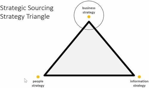 Figure 1. The Information Systems Strategy Triangle (Source: Pearlson & Sauimders, Citation2009).