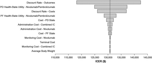 Figure 2. Deterministic sensitivity analysis of ICER response to variability of input parameters for nivolumab vs investigator’s choice arm. Abbreviations. ICER, incremental cost-effectiveness ratio; OS, overall survival; PD, progressed disease; PF, progression-free. Range of input variability: ±standard error for utility values; ±20% for all other inputs values.