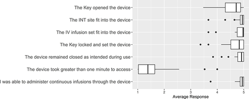 Figure 8 Boxplot of individually averaged nurse responses to device functionality.