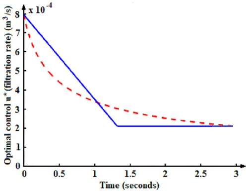 Figure 4. The optimal control (filtration rate) for Dirichlet–Neumann boundary conditions, well no 1: red dashed line – optimal control obtained with formulas (Equation3(3) u(t)=uMkckln⁡rerwkckln⁡rerw−ln⁡(1−ξc(t)rw),(3) ); blue line – optimal control obtained with formula (Equation135(135) u∗(t)={u(0)−u∞tfort∈[0,t1)umfort∈[t1,t2)u∞(t−T)+u(T)fort∈[t2,T],(135) ).