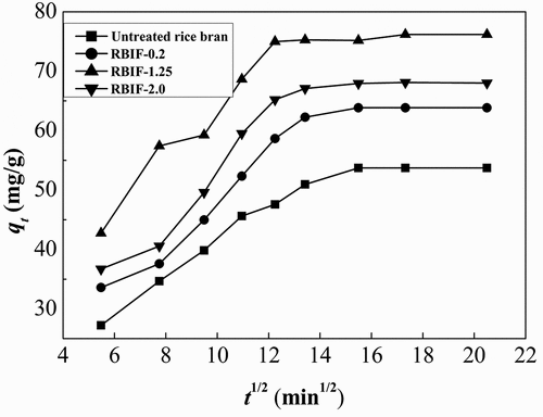 Figure 3. The plot of intraparticle diffusion modeling of lead ion onto RBIF (C: 10 mmol/L; pH: 6.8)