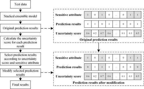 Figure 4. Schematic diagram of CAN-based post-processing method.