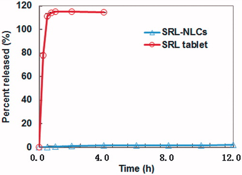 Figure 4. In vitro release profile of SRL-NLCs and commercial SRL tablets.