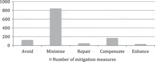Figure 1. Number of mitigation measures in the categories found in the EIA reports.