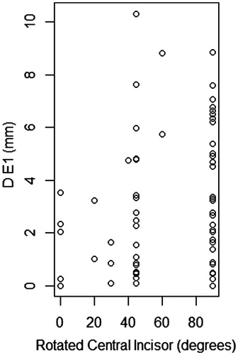 Figure 5. Rotation of the central incisor (degrees) in the cleft area versus smallest cleft width at the level of the alveolar processes anteriorly D–E1 (mm).