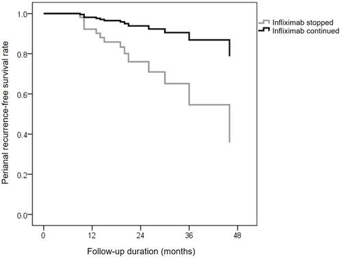 Figure 4 Perianal recurrence-free survival following infliximab therapy discontinuation with a multivariate Cox regression model.