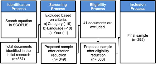 Figure 1. Research protocol on bibliometric analysis.Source: Own elaboration based on Page and Moher (Citation2017).