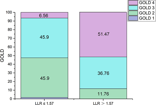 Figure 2 Comparison of GOLD degree between LLR≤1.57 group and LLR>1.57 group.