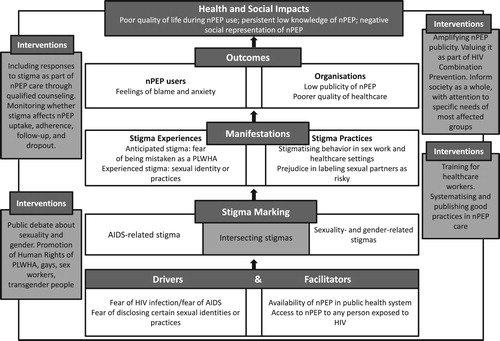 Figure 1. Application of the Health and Stigma Discrimination Framework (Stangl et al., 2019) to the analysis of AIDS- and sexuality-related stigmas in the experiences of nPEP users in Brazil.