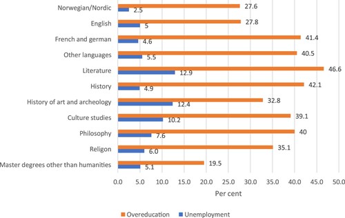 Figure 3. Estimated probabilities for unemployment and over-education 2015, six months after graduation for specific categories of graduates.