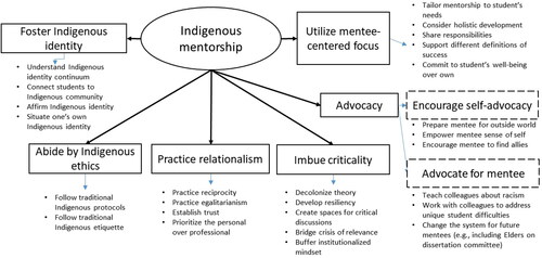 Figure 1. Indigenous mentorship model.Note. Indigenous mentorship behaviours grouped into six overarching categories. Reprinted from “Indigenous Mentorship in the Health Sciences: Actions and Approaches of Mentors,” by A. T. Murry, C. Barnabe, S. Foster, A. S. Taylor, E. J. Atay, R. Henderson, and L. Crowshoe, 2021, Teaching and Learning in Medicine, p. 6. Copyright 2021 by The Authors.