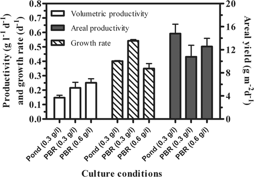 Fig. 9. Comparison of volumetric and areal productivities and growth rates of P. tricornutum outdoor cultures grown in an open pond and in photobioreactors at different biomass concentrations.