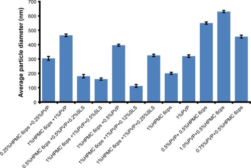 Figure 2 Effects of polymers’ concentration on particle size.