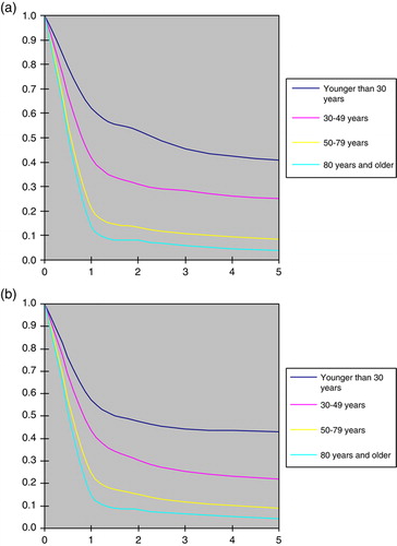 Figure 6.  (a) Relative survival among males by age. (b) Relative survival among females by age.