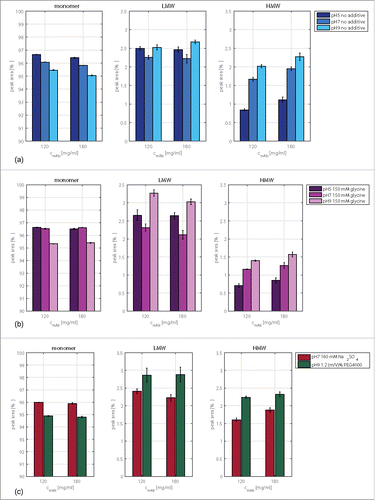 Figure 1. Monomer, HMW, and LMW contents of the tested antibody determined with the help of size-exclusion chromatography. Plotted are conditions after buffer exchange with original mAb concentrations of 120 and 180 mg/ml, at pH 5, pH 7, and pH 9 without additive (a) and with 150 mM glycine (b), as well as samples at pH 7 with 160 mM Na2SO4 and samples at pH 9 containing 1.2 (m/V)% PEG4000 (c).