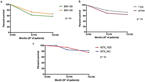 Figure 5. Twelve months retention rate of secukinumab in AS and PsA patients according to BMI and to line of biologics. Panel A. Retention Rate according to BMI (T0: 169 patients, T6: 145 patients, and T12: 129 patients); Panel B. Retention Rate according to lines of biologics (T0: 169 patients, T6: 145 patients, and T12: 129 patients); Panel C. Retention Rate according to the presence or absence of Methotrexate (T0: 169 patients, T6: 145 patients, and T12: 129 patients).