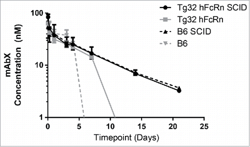 Figure 3. Plasma drug concentrations of mAbX in mouse following 1 mg/kg intravenous dose (n = 3 per group).