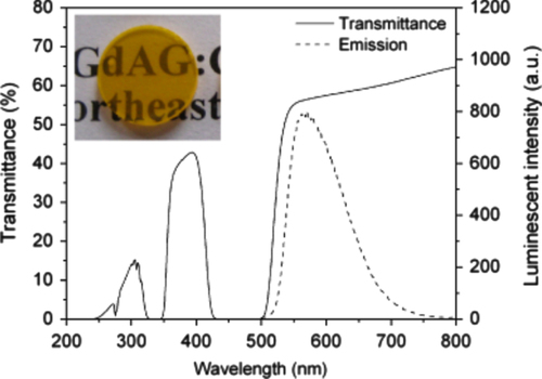 Figure 24. In-line transmittance and luminescence (excitation: 340 nm UV light) spectra of a 1.3 mm thick (Y1.48Gd1.5Ce0.02)AG scintillation ceramic. Reproduced with permission from [Citation104], copyright 2010 by the American Ceramic Society.