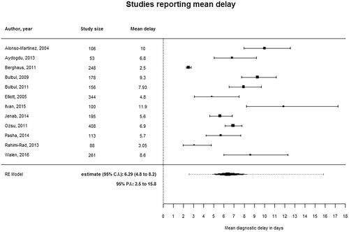 Figure 2. Meta-analysis of studies reporting mean delay.