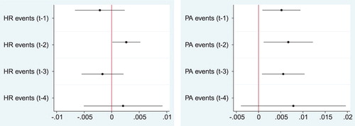 Figure 1. Coefficient Plots of Effects of Public Administration (Left) and Human Rights (Right) Cooperation on Corresponding Practices Estimated on Models with Lags of 1–4 Years.