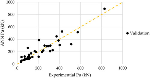 Figure 6. The validation results of the 6-6-1 ANN vs. the experimental data.