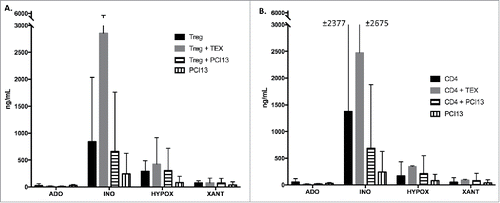 Figure 6. Mass spectrometry for purine derivatives of adenosine in co-cultures of TEX with Treg or CD4+ T cells. TEX were co-incubated with T cells or PCI-13 tumor cells in the presence of exogenous ATP for 16 h. T cells were isolated from three different donors. Cells and supernatants were collected and prepared for measurements of purines by mass spectrometry as described in Methods. In (A), TEX but not the parent PCI-13 tumor cells induced a large increase in inosine production by CD4+CD39+ Treg. In (B), TEX co-incubated with CD4+T cells also induced the upregulation of inosine production, although there were large differences among cells of different donors. The data are means ± SEM from experiments performed with T cells of three different donors.