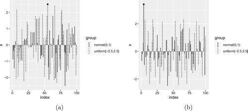 Figure 1. Simulated mixed sequences from normal and uniform distributions and their maxima (marked with black dots). In (a), the maximum is from the uniform distribution; in (b), the maximum is from N(0,1).