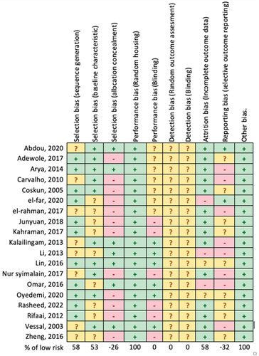 Figure 3. Review authors’ judgments about each Risk of Bias of included articles according to SYRCLES’s risk of bias tool.