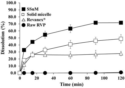 Figure 6 Dissolution profiles of raw RVP, Revaprazan® (powder), solid micelle, and the optimized SSuM in distilled water.