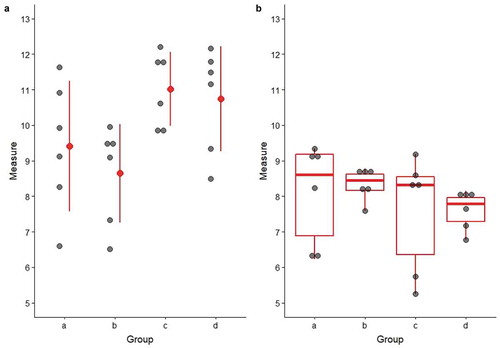 Figure 7. Demonstration of acceptable visualizations for simple independent group comparisons. The data can be visualized with dots of the individual observations with summary statistics of (a) the mean and standard deviation or (b) boxplot with the median, and interquartile range.