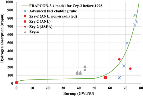 Figure 3. Comparison between the FRAPCON-3.4 model and as-received and irradiated cladding tubes.