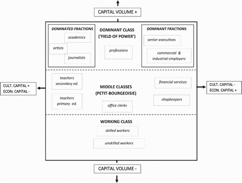 Figure 1. Diagram of social space.