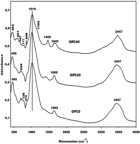 Figure 8. Infrared spectroscopy of geopolymer cements, GPC0, GPC20 and GPC40.