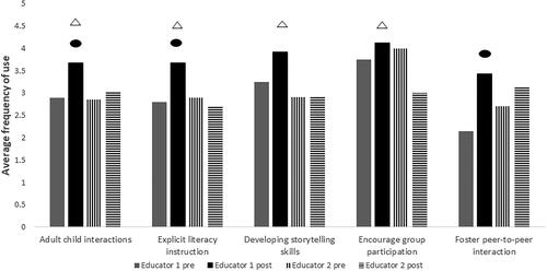 Figure 6. ECEs frequency of use of language and literacy promoting strategies pre- and post-intervention.Note. ○ denotes statistically significant improvement for ECE1 from pre- to post-intervention; Δ denotes ECE1 was demonstrating significantly greater use of the strategy than ECE2 post-intervention.