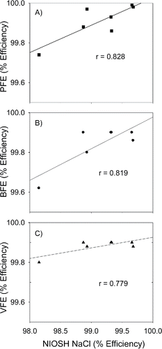 Figure 3. Correlation of filtration efficiency for “N95 FFRs” as determined by the NIOSH NaCl aerosol method used for NIOSH certification process with FDA required particle filtration efficiency (PFE) (top) and bacterial filtration efficiency (BFE) (middle), and viral filtration efficiency (VFE) (bottom). Straight line shows the best fit for the NIOSH NaCl method and other methods. Five samples of each model were tested by the different methods.