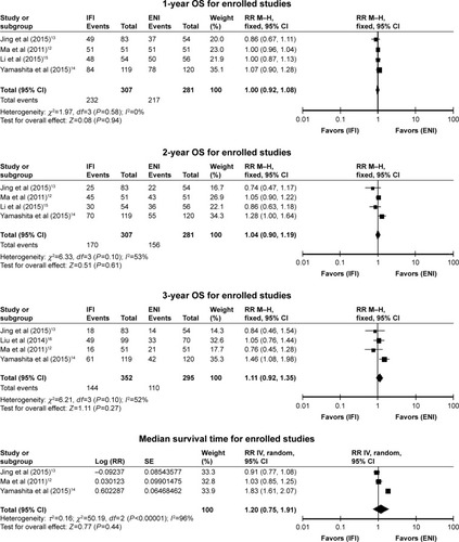 Figure 2 Forest plots comparing OS and median OS time outcomes for IFI and ENI.