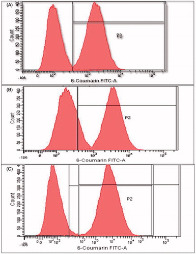 Figure 7. Quantitative uptake studies of coumarin-loaded NPs by FACS at (A) 1 h, (B) 2 h and (C) 4 h.