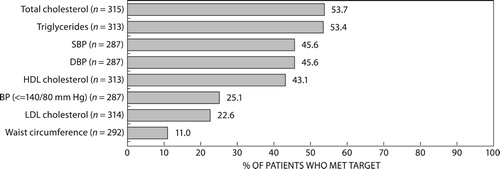 Figure 1: Percentage of patients who met targets. SBP = systolic blood pressure; DBP = diastolic blood pressure, HDL = high-density lipoprotein; LDL = low-density lipoprotein.