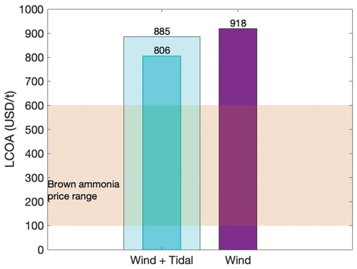Figure 10. Comparison of LCOA for wind+tidal vs. wind only for consecutive wind years 1991–2020 (Study 2). The ammonia production is fixed at 100,000 tons/year. The historical brown ammonia price range is 100–600 USD/t (IRENA Citation2022). The wider bars represent the higher tidal turbine CAPEX.
