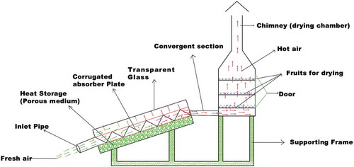 Figure 1. Schematic diagram of flat plate solar collector with drying chamber.