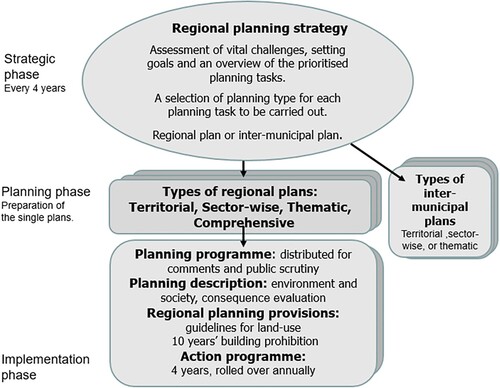 Figure 1. The Regional Planning System of Norway (Higdem Citation2018).