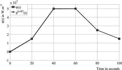 Figure 7 Identified and exact heat flux, case 1.