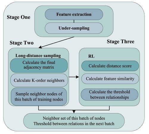 Figure 2. The flow of hybrid sampling model.