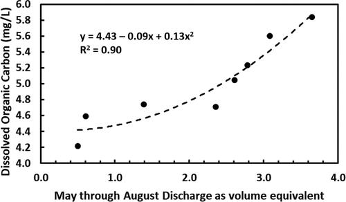 Figure 4. The relation between May through Aug discharge from Lake of the Ozarks (presented as seasonal volume divided by lake volume; unity would be one equivalent volume flushing) and seasonal geometric mean dissolved organic carbon concentrations averaged across 8 sampling sites during Jul–Aug 2007–2014.